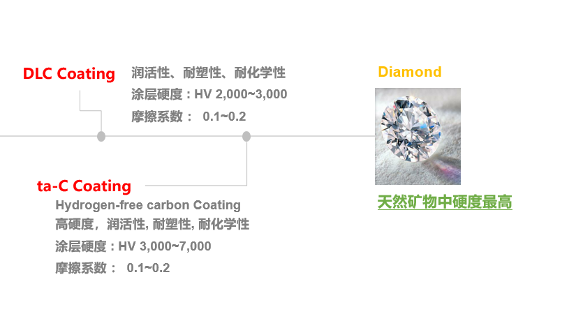 dlc涂层 dlc涂层